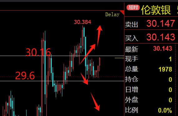 金价短期走势震荡，多级别支撑阻力分析