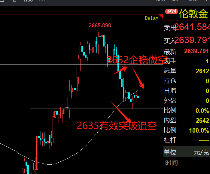 金价技术指标及支撑阻力位解读