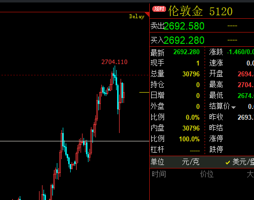 黄金日线收阳，下影线透露市场信号