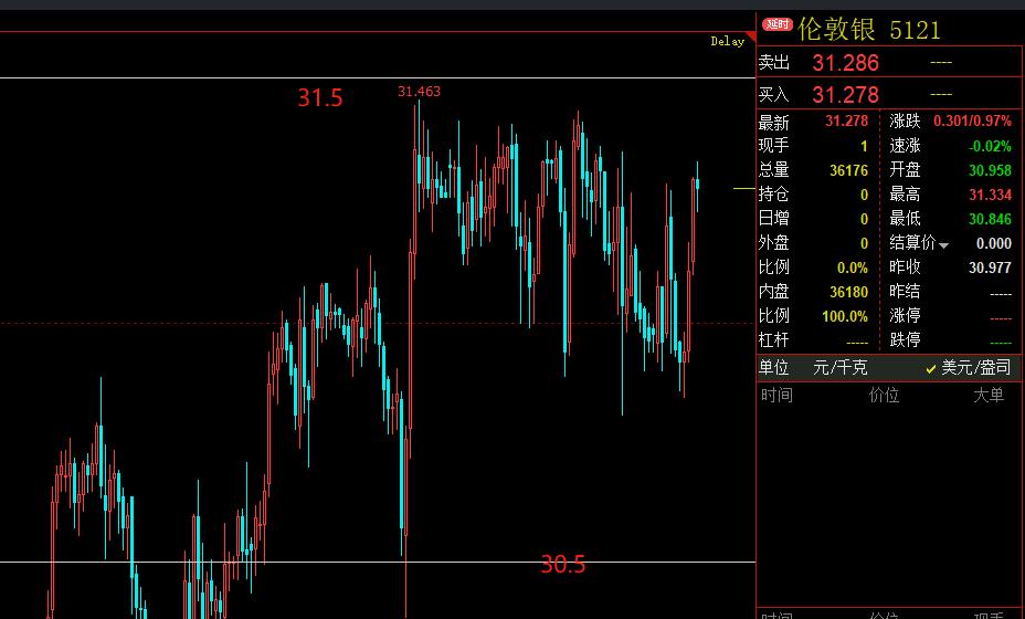 黄金白银技术分析：震荡上行，交易策略应对多空均衡