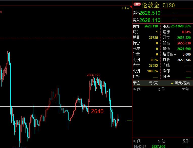 黄金白银今日走势,技术分析与操作建议。