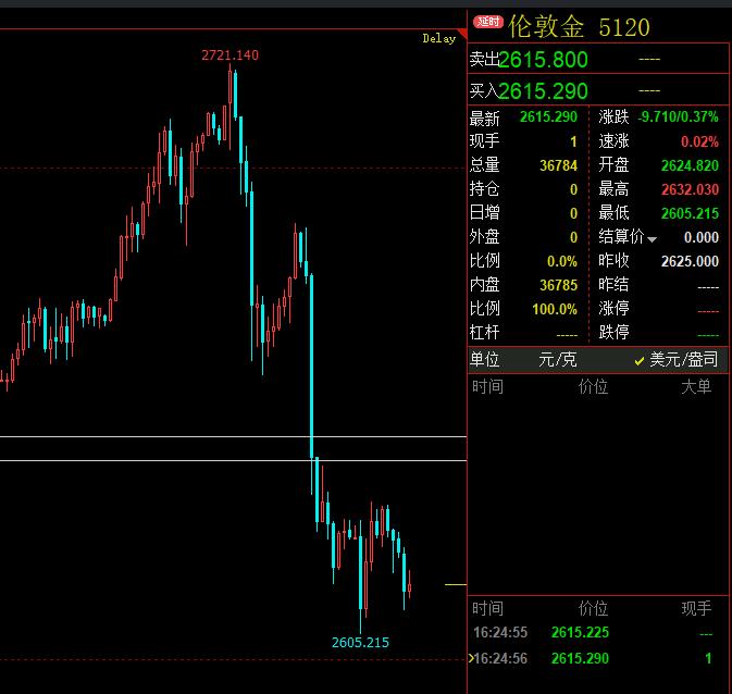 黄金白银技术分析：死叉形成，超卖信号显现，操作策略出炉。