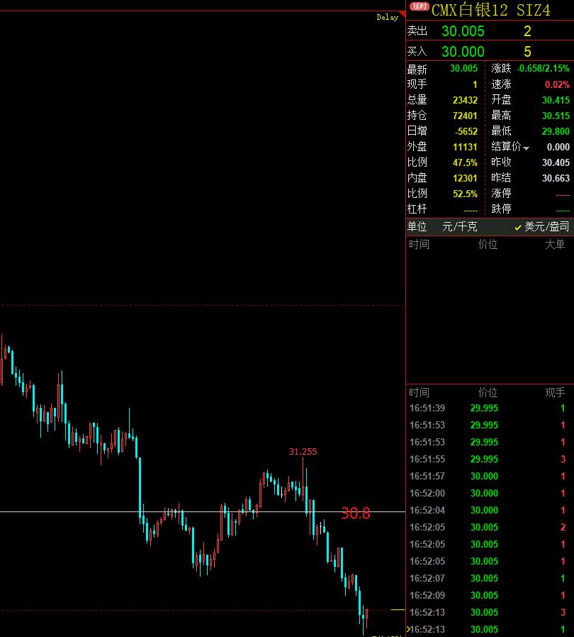 黄金步入启动前的2500~2570震荡区间，短期内有有超卖迹象，区间内或随时企稳反弹。