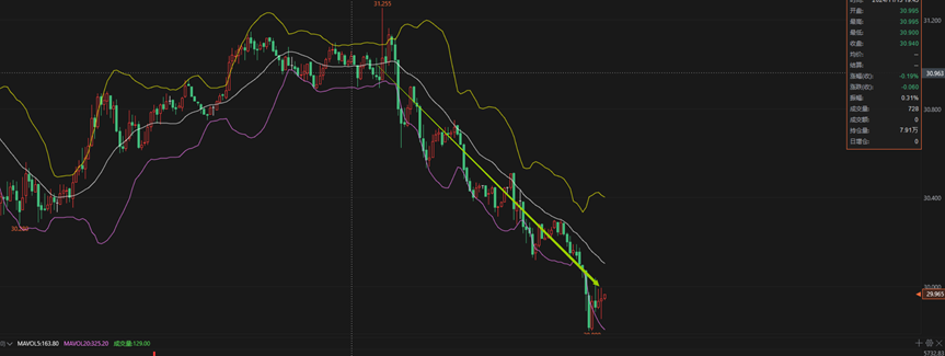 黄金：当前黄金震荡下行，短线偏于震荡，当前处于超卖区间当中，空单持有需要注意