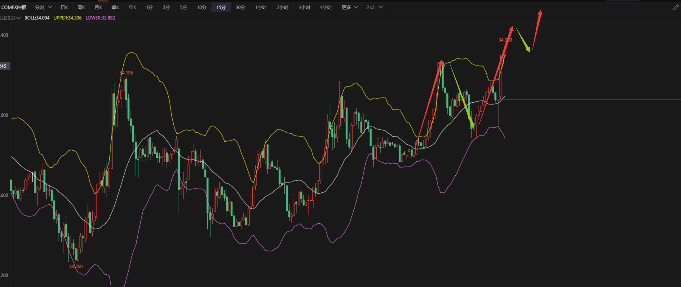 黄金价格出现疲软，白银表现相对更强势！