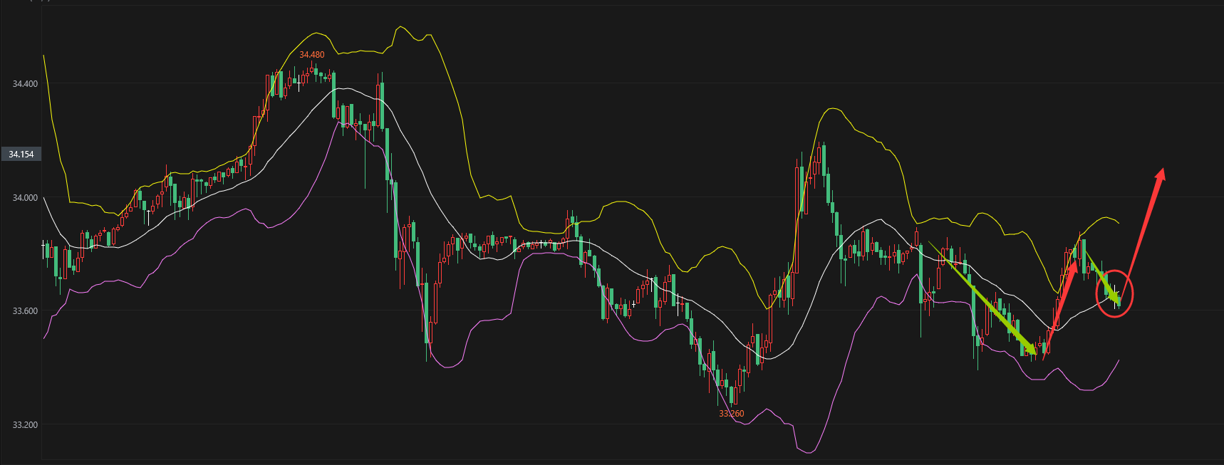 黄金注意低多的机会操作区间收窄，白银从下行通道反弹到上行通道