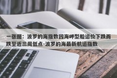 一张图：波罗的海指数因海岬型船运价下跌而跌至近三周低点-波罗的海最新航运指数