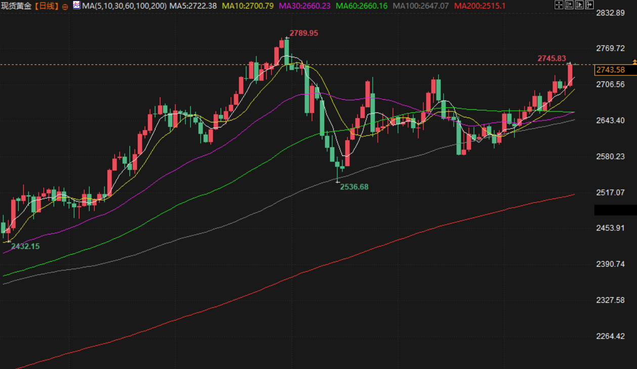 周三金价受特朗普关税威胁攀升，市场静待美联储会议