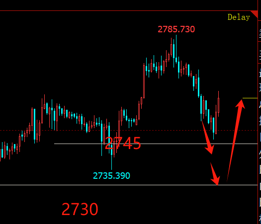 黄金上周周线大阳收高，逼近前期高点处 2785 一线时小周期稍有停顿