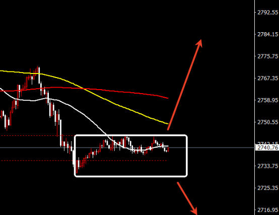 短周期震荡区间2730-2745美元/盎司，操作上可在这个区间内高抛低吸