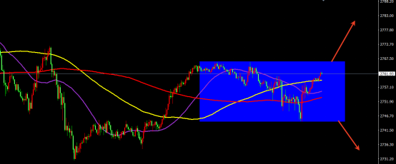 早盘短周期震荡区间2744-2766美元/盎司，操作上可在这个区间内高抛低吸