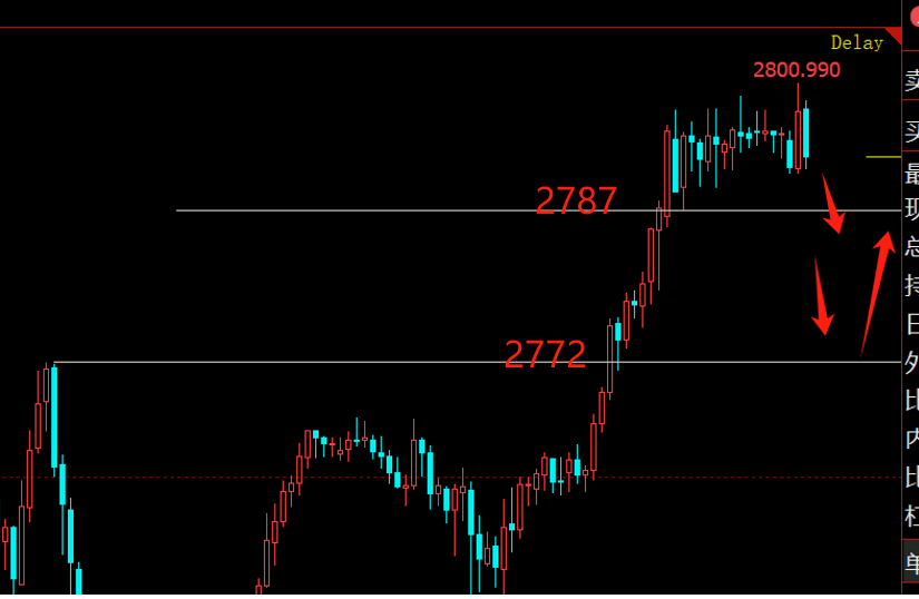 当前黄金多头力量依然存在，但上方 2778 - 2780 区间形成了一定阻力