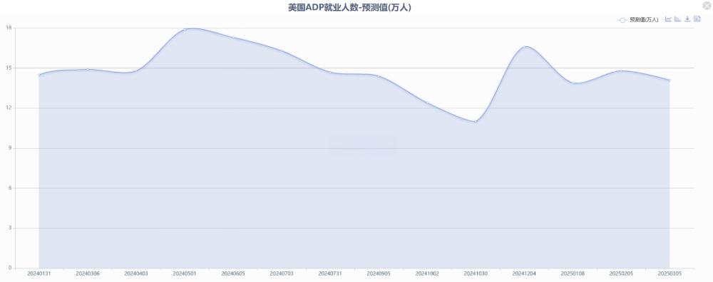 美国2月ADP数据爆冷，非农数据成关键焦点