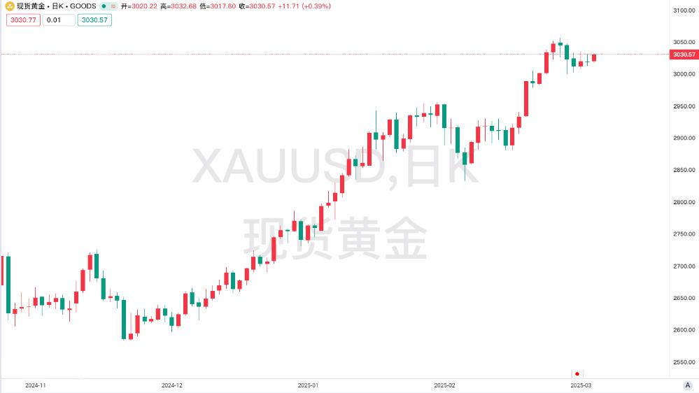 【黄金交易提醒】特朗普加征汽车税，黄金市场风云变幻